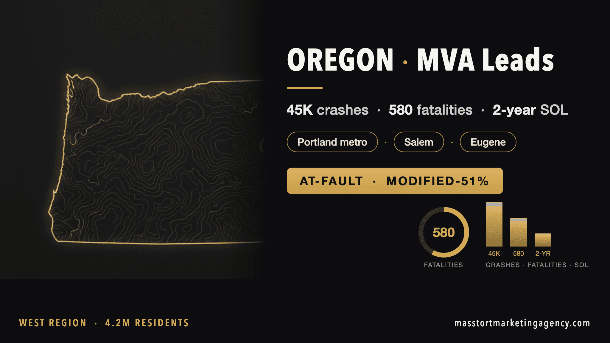 Oregon MVA lead generation infographic — 45,000 reported crashes per year