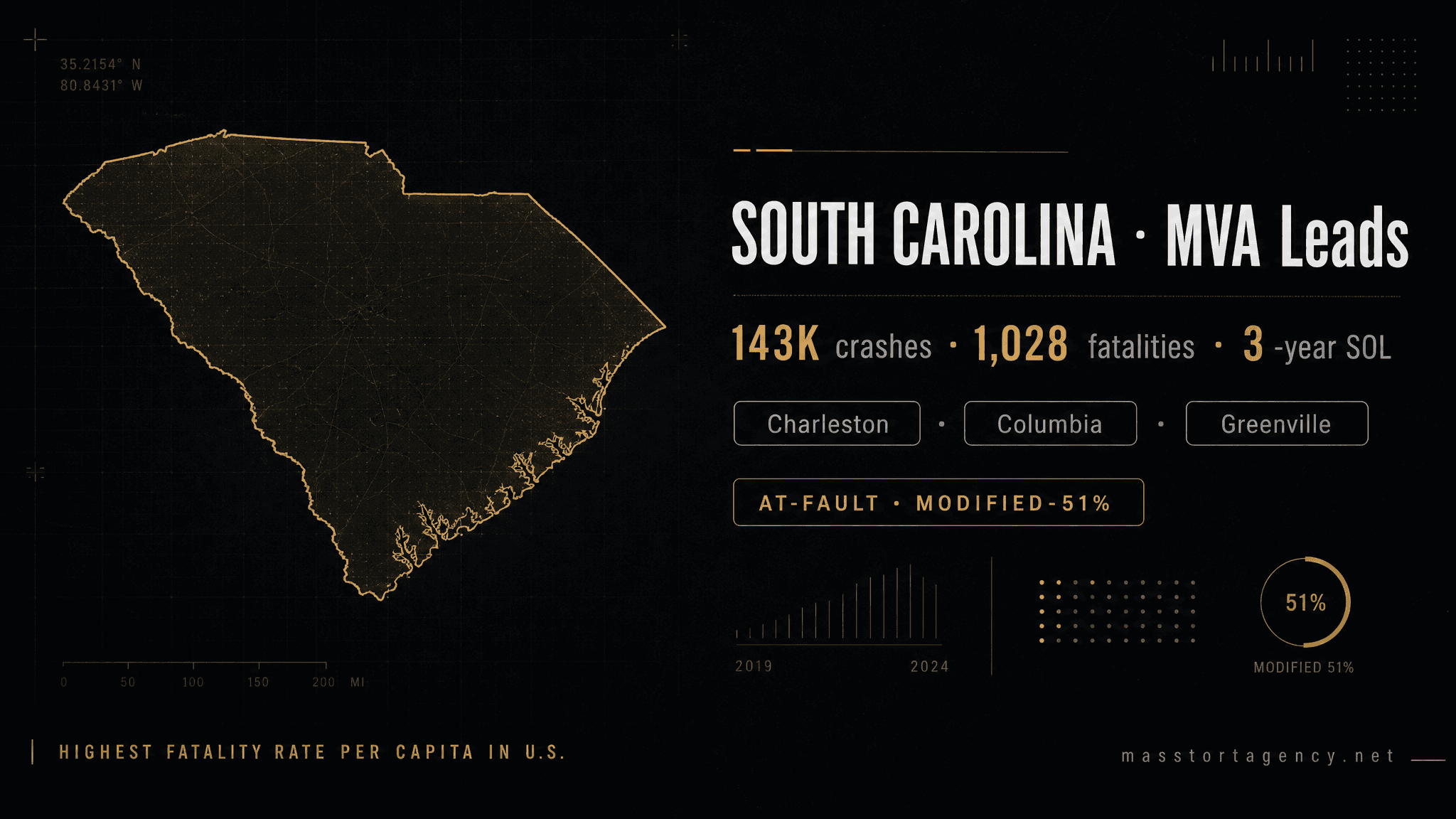 South Carolina MVA lead generation infographic — 143,000 reported crashes per year