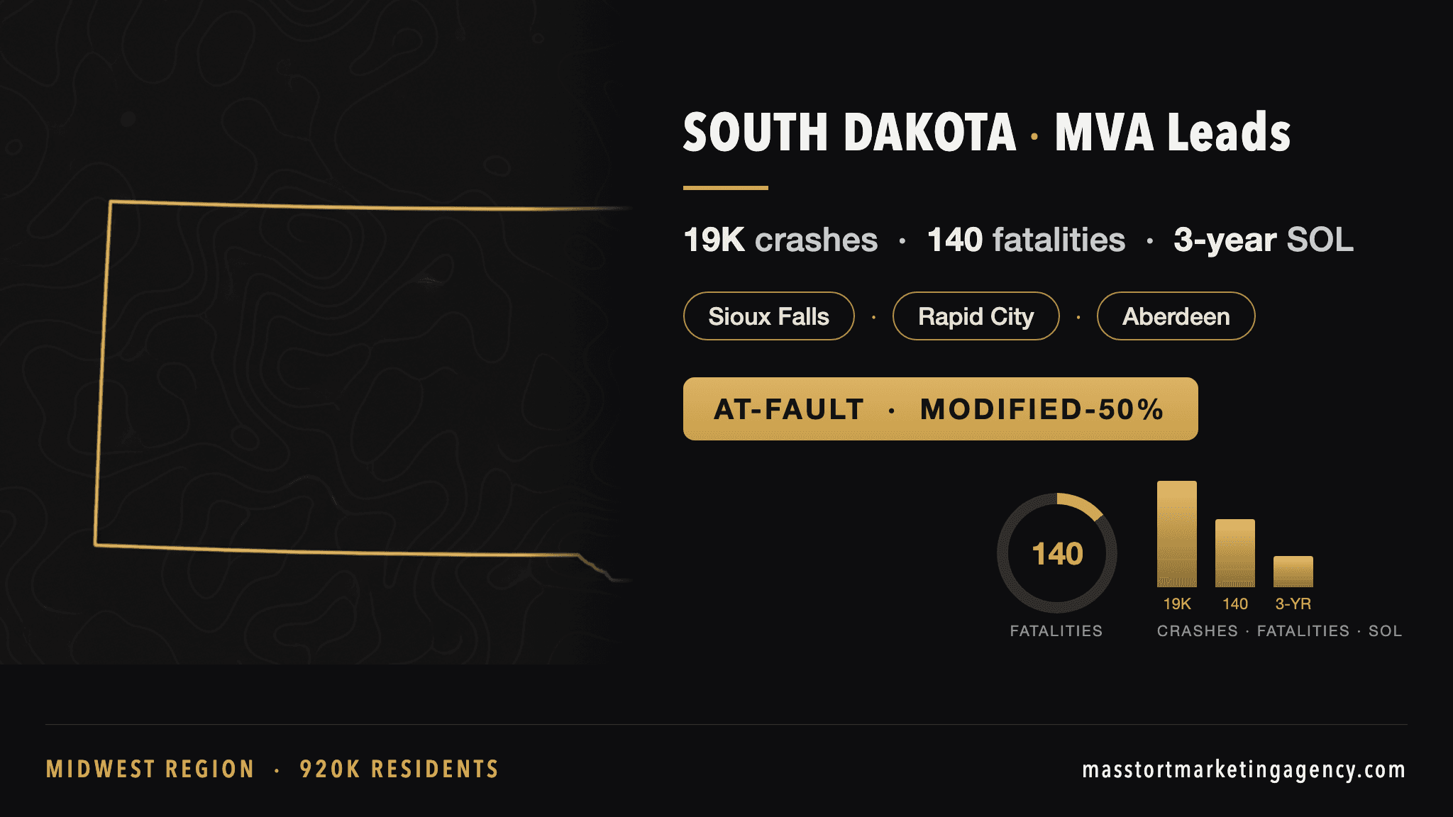 South Dakota MVA lead generation infographic — 18,800 reported crashes per year