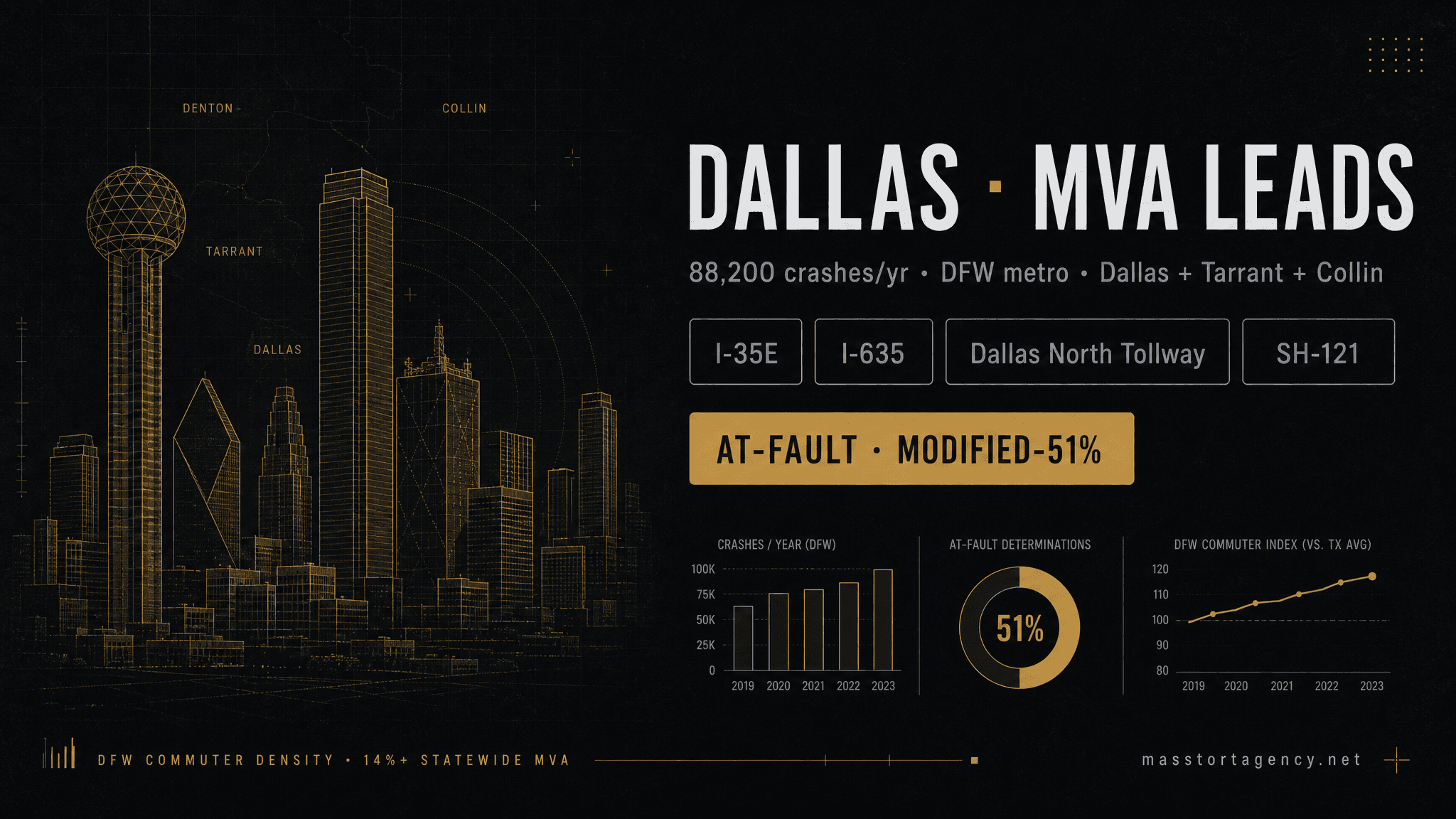 Motor vehicle accident lead generation in Dallas, Texas