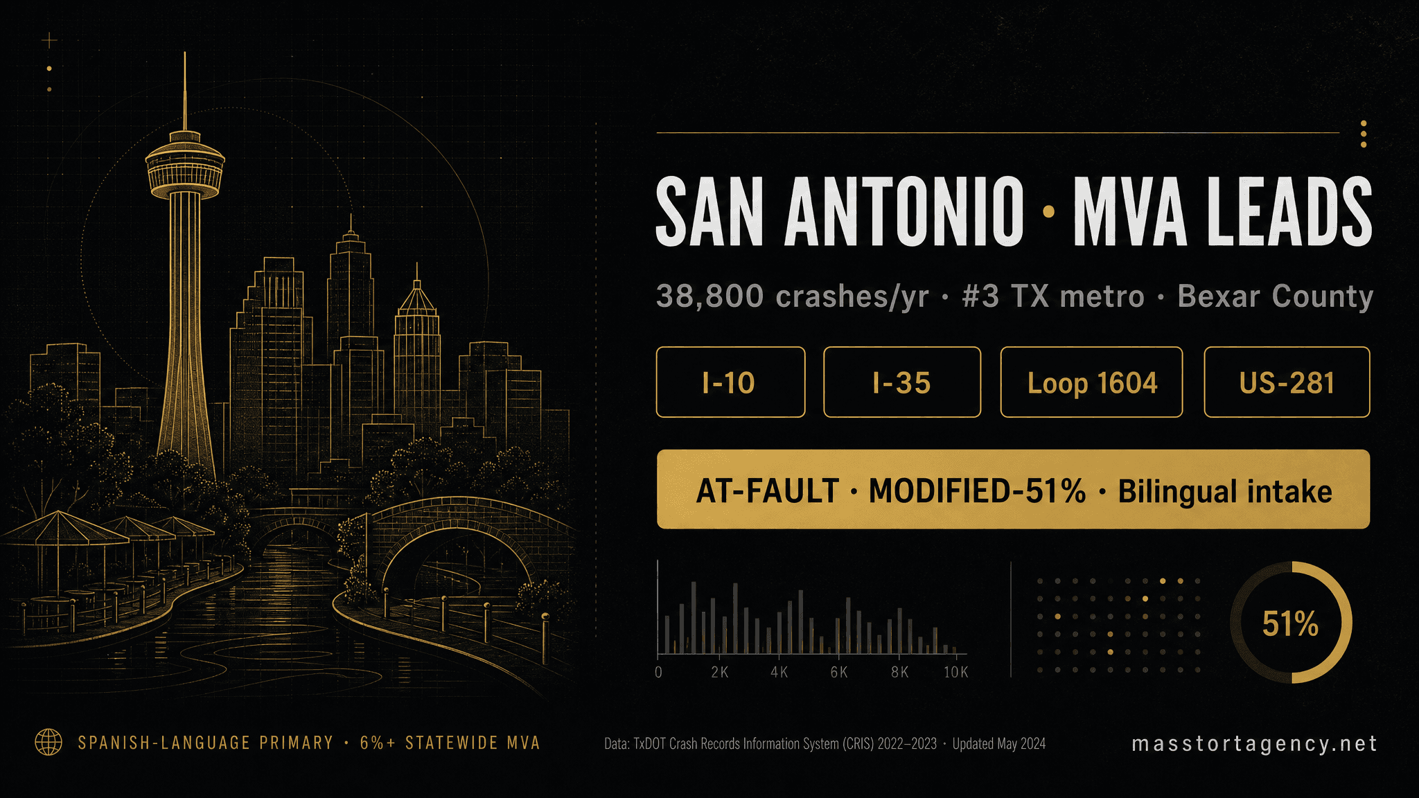 Motor vehicle accident lead generation in San Antonio, Texas