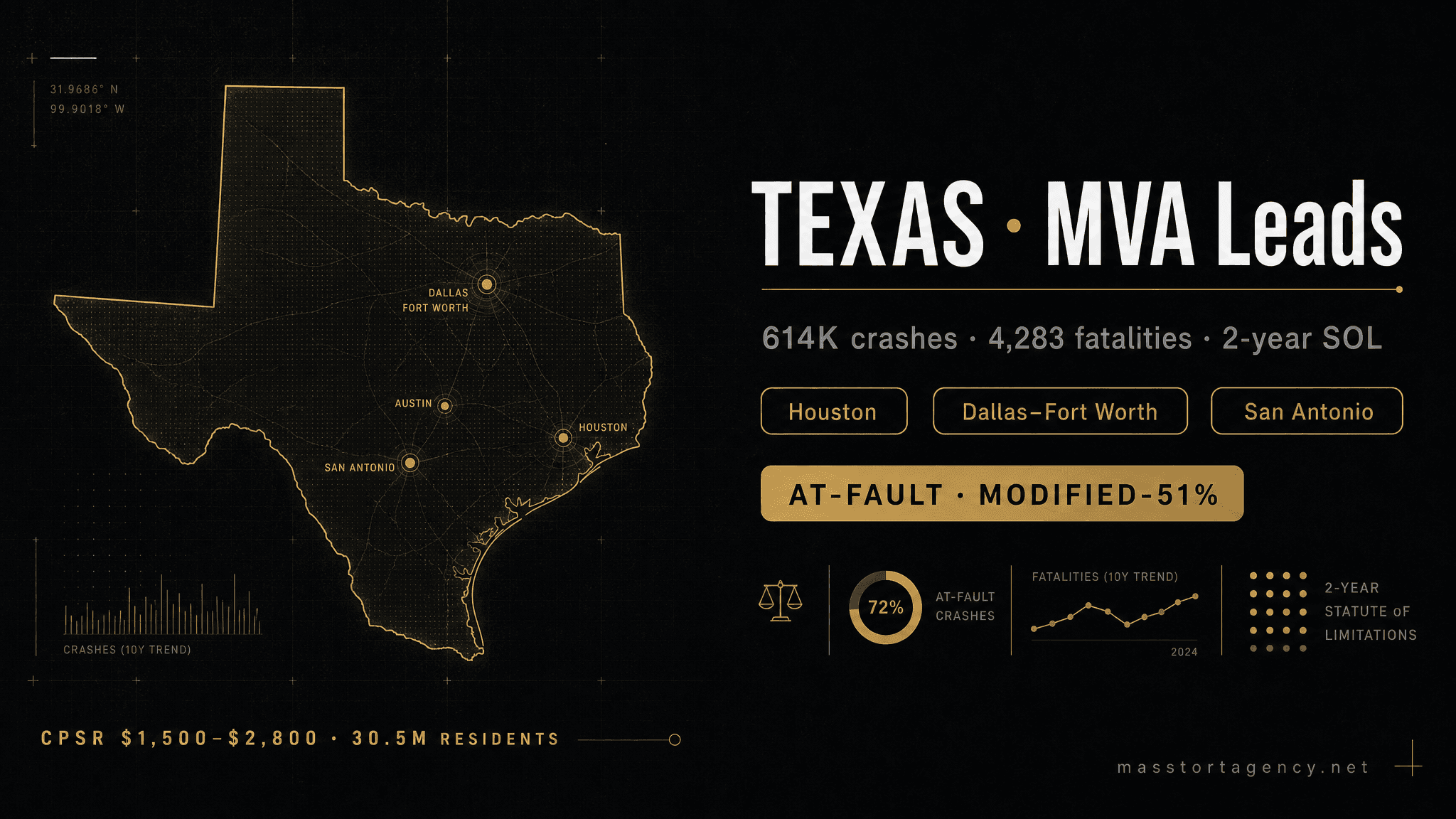 Texas MVA lead generation infographic — 614,000 reported crashes per year