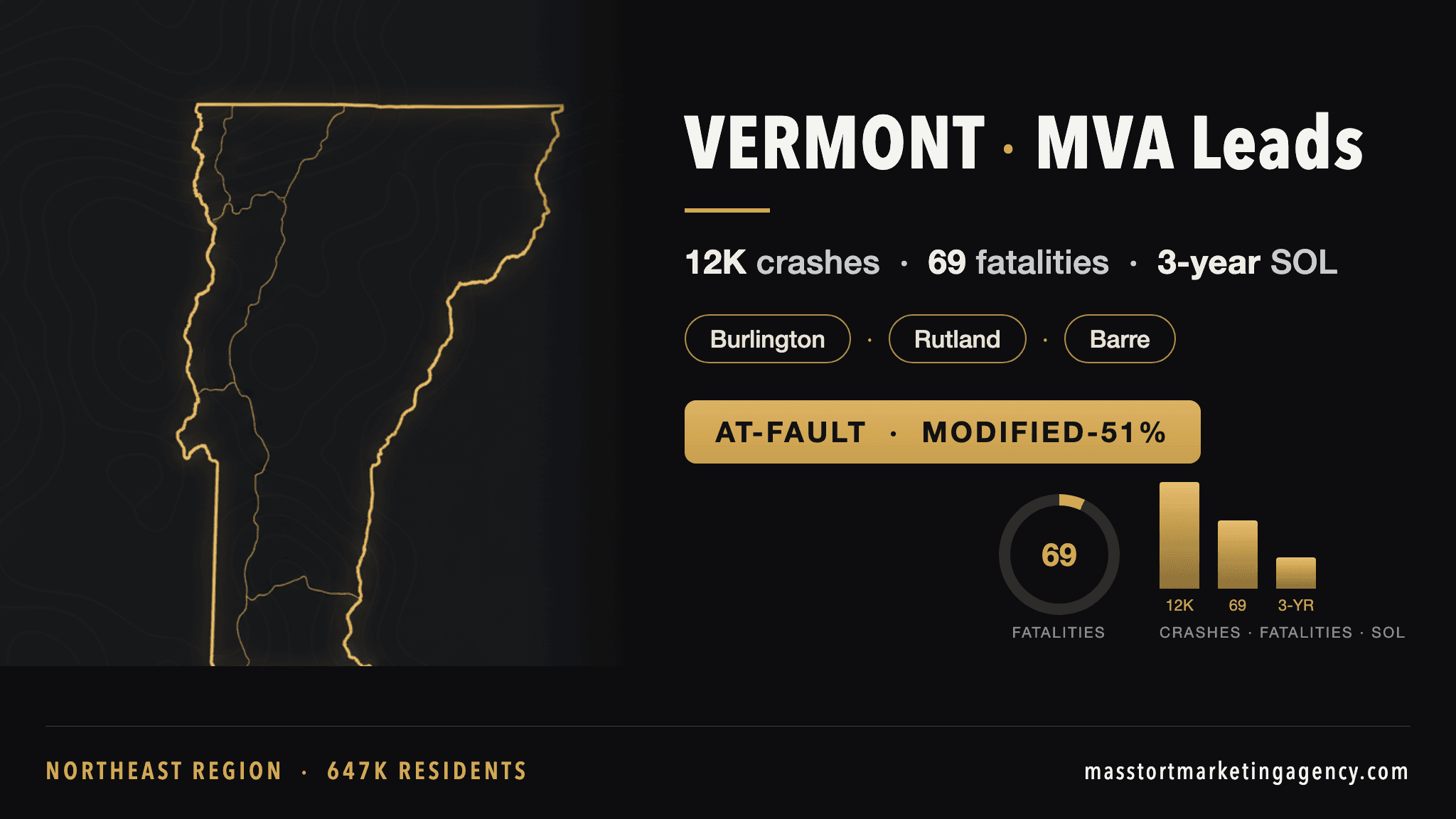 Vermont MVA lead generation infographic — 12,300 reported crashes per year