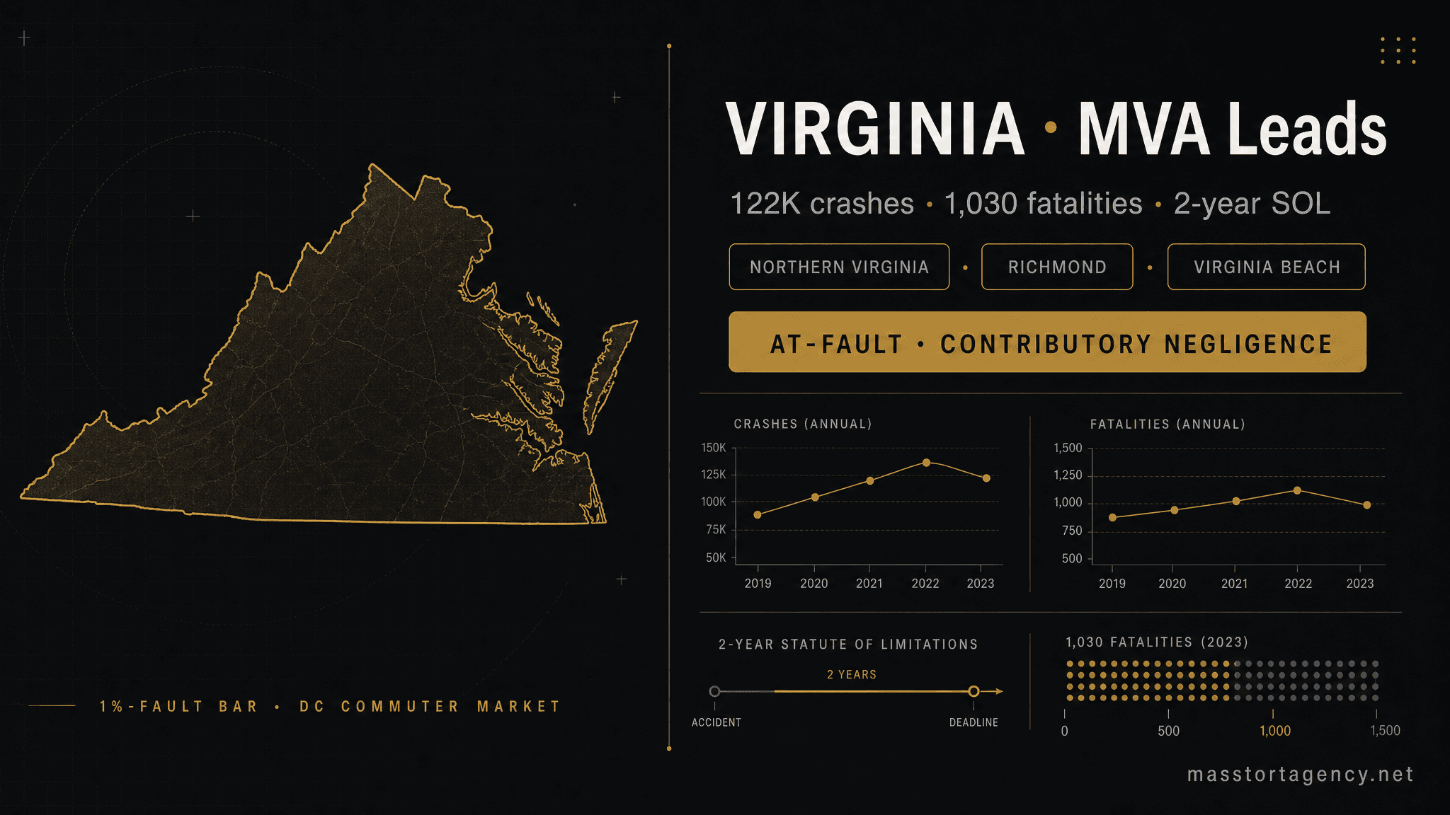 Virginia MVA lead generation infographic — 122,000 reported crashes per year