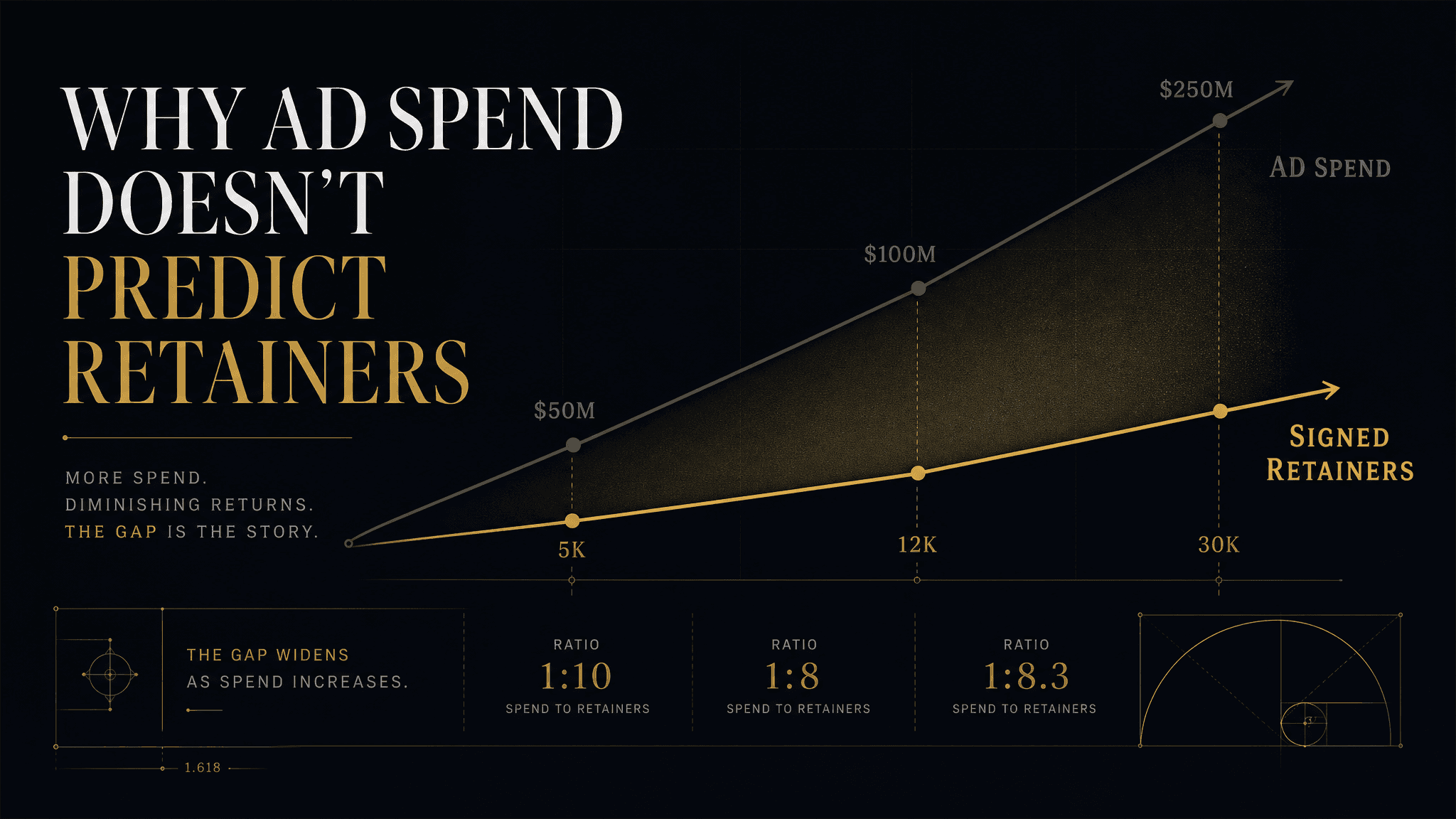 Two ascending lines diverging — ad spend line rising steeply in gray, signed retainers line rising more gradually in gold, the widening gap labeled visually as 'WHY AD SPEND DOESN'T PREDICT RETAINERS'