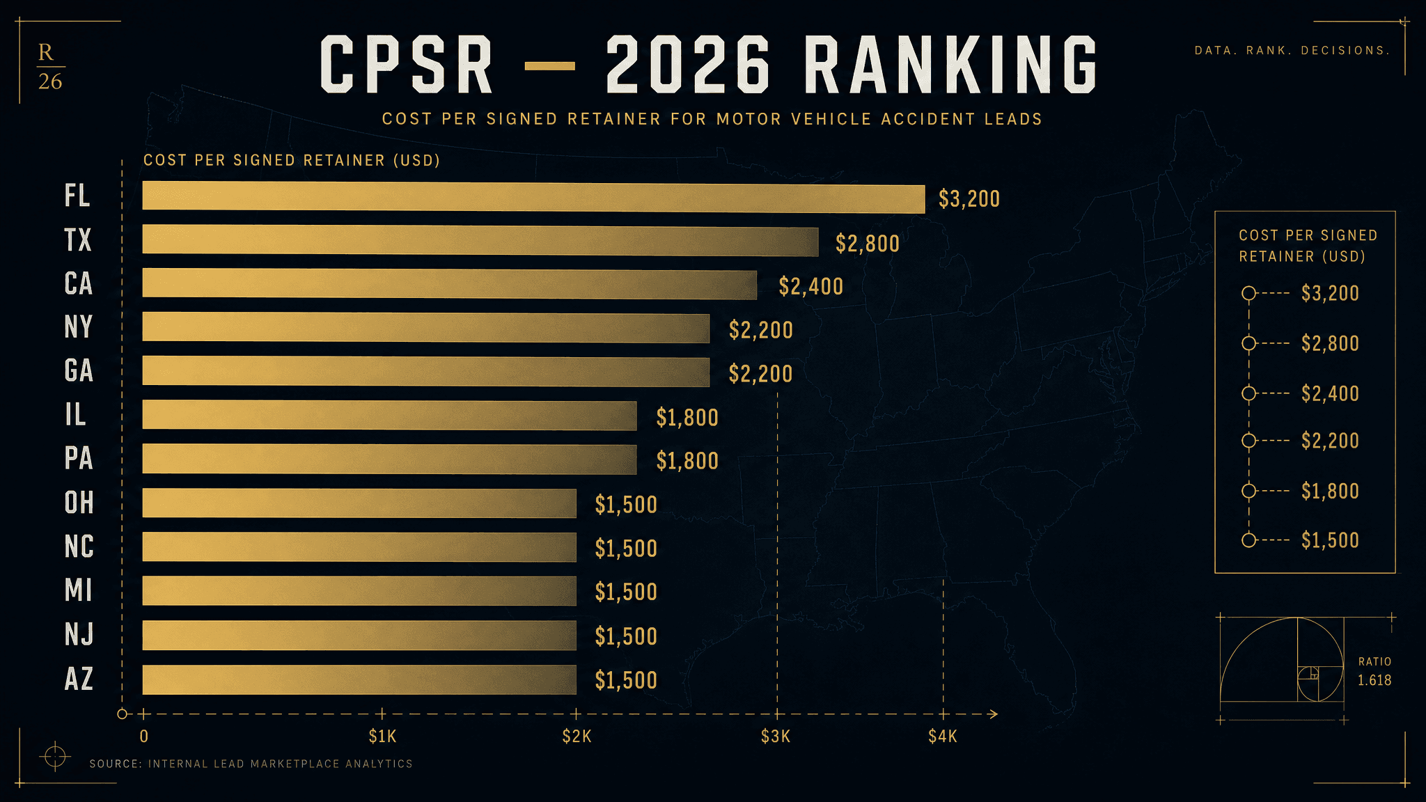 Cost per signed retainer benchmark table showing 14 active mass torts ranked by CPR range, signed rate, and qualification tier
