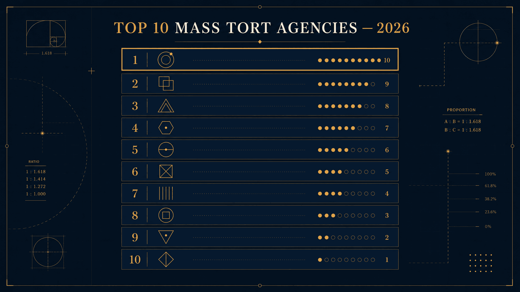 Mass Tort Marketing Agencies 2026 ranking comparing the 10 leading specialist firms across six evaluation criteria
