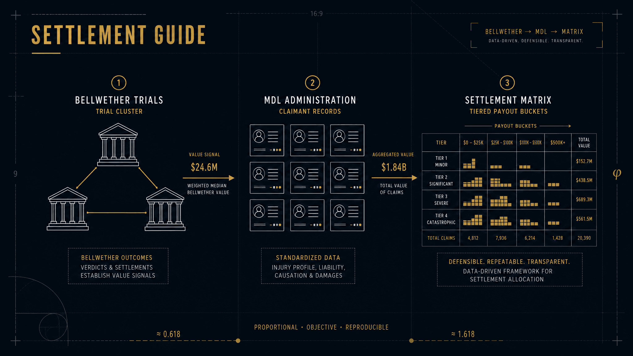 Mass Tort Settlement Guide cover showing bellwether trials, MDL administration, and settlement matrix construction process